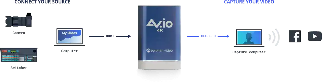 Epiphan AV.io 4K HDMI to USB 4K capture card Video Streaming Epiphan