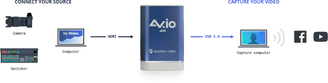 Epiphan AV.io 4K HDMI to USB 4K capture card Video Streaming Epiphan