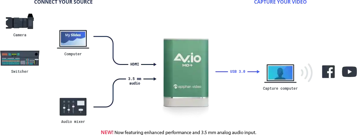 Epiphan AV.io HD+ HDMI-to-USB capture card Video Streaming Epiphan