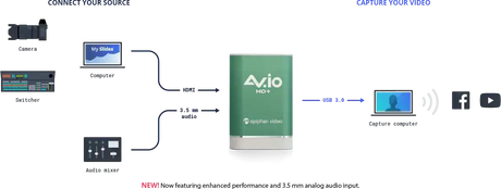 Epiphan AV.io HD+ HDMI-to-USB capture card Video Streaming Epiphan