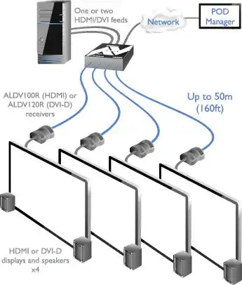 AdderLink ALDV104T-US - HDMI 1-to-4 Video Splitter/Extender for Secure AV Distribution KVM Switches Adder Technology