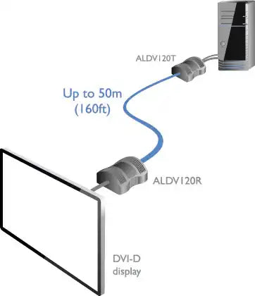 Adder ALDV120P – DV120 USB-Powered DVI Extender Pair Video Conferencing Adder Technology