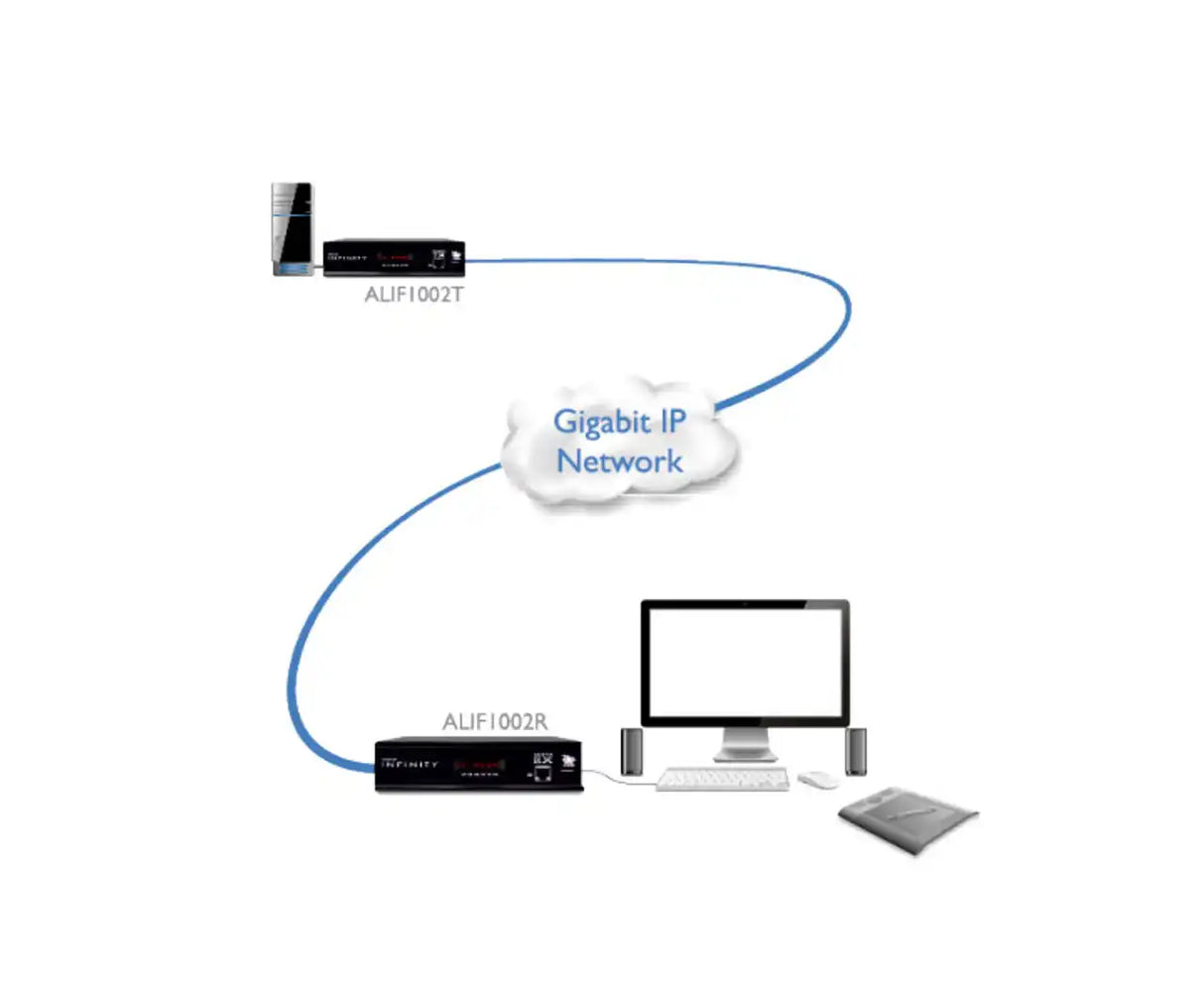 AdderLink Infinity ALIF1002T-US - Single-Link DVI USB 2.0 KVM Transmitter for IP Extension Video Transmitters Adder Technology
