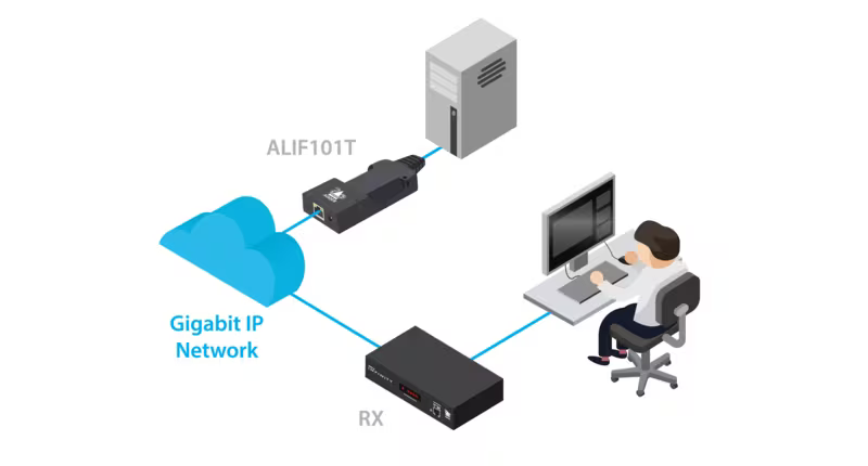 Adder ALIF101T-DVI – ZeroU USB-Powered DVI IP KVM Transmitter Video Transmitters Adder Technology
