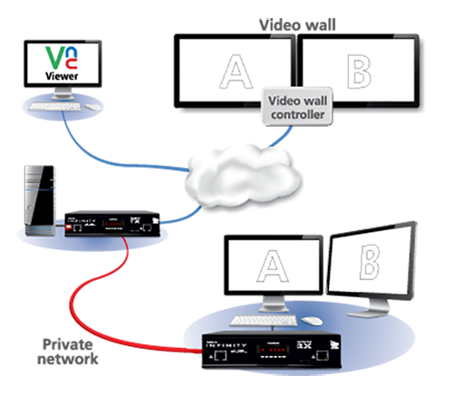 AdderLink Infinity ALIF2112T - Dual-Head DVI USB Audio KVM Transmitter with VNC over IP KVM Switches Adder Technology
