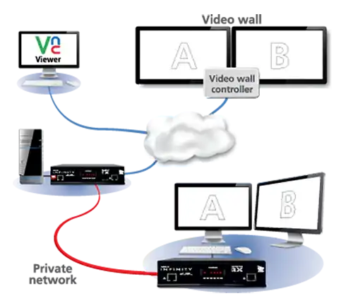 AdderLink Infinity ALIF2112T - Dual-Head DVI USB Audio KVM Transmitter with VNC over IP KVM Switches Adder Technology