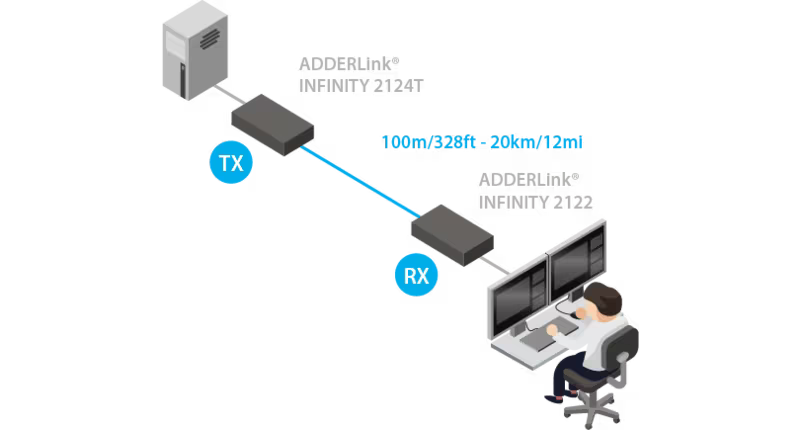 AdderLink Infinity 2124T HDMI - Dual-Head IP KVM Transmitter for Scalable Matrix Extension KVM Switches Adder Technology