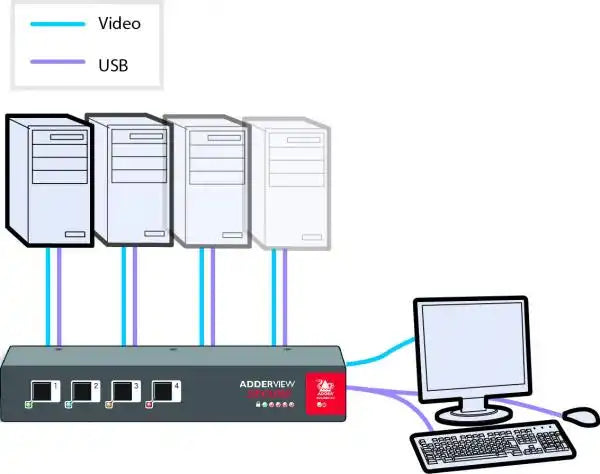 Adder AVSV1004-US Secure 4-Port VGA KVM Switch KVM Switches Adder Technology
