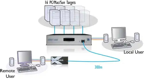 AdderView AVX1016-US: Secure 16-Port CATx KVM Switch for Single-User Server Control KVM Switches Adder Technology
