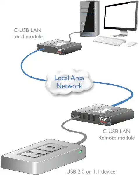 Adder C-USB-LAN-R-US - 4-Port USB 2.0 Receiver Extender over CATx or Gigabit Ethernet KVM Switches Adder Technology