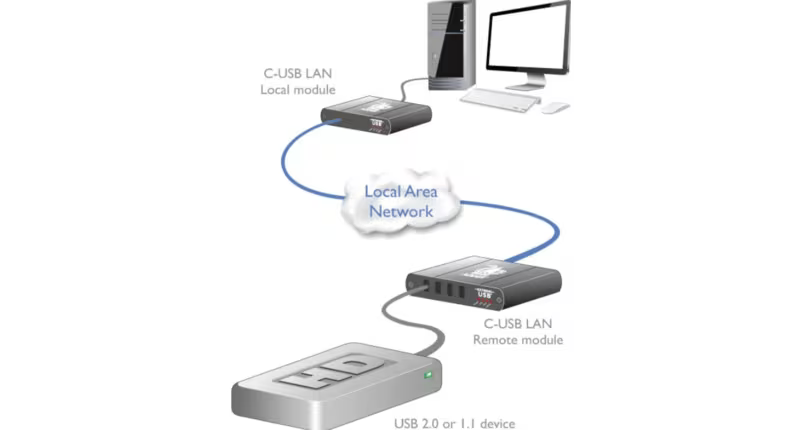 Adder C-USB-LAN - High-Performance USB 2.0 Extender over CATx or IP Network for Seamless Peripheral Access