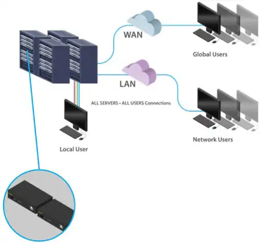 Adder iPEPS+ HDMI KVM-Over-IP Gateway KVM Switches Adder Technology