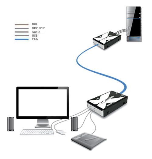 AdderLink X-DVIPRO-US - Single-Link DVI USB KVM Extender for High-Resolution Video over CATx up to 220ft