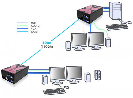 AdderLink X-USB-PRO-MS2-US - Dual VGA Video, Stereo Audio and 4-Port USB 2.0 Extender over CATx up to 1000ft