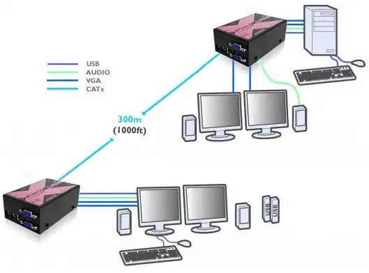 AdderLink X-USB-PRO-MS2-US - Dual VGA Video, Stereo Audio and 4-Port USB 2.0 Extender over CATx up to 1000ft KVM Switches Adder Technology