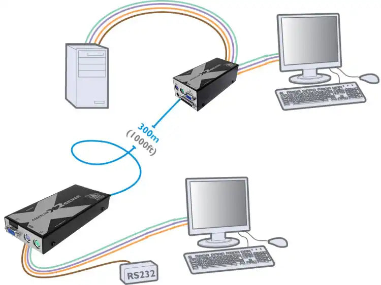 AdderLink X2-DA-SILVER-US - Dual-Access CATx PS/2 KVM Extender with RS232 for Extended Reach KVM Switches Adder Technology