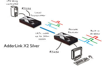 AdderLink X2-Silver/P-US - CATx PS/2 KVM Extender with RS232 Serial Transparency up to 1000ft