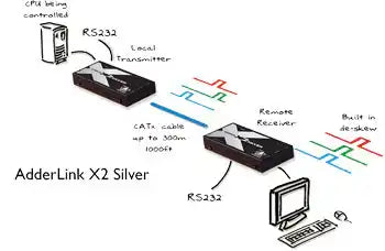 AdderLink X2-Silver/P-US - CATx PS/2 KVM Extender with RS232 Serial Transparency up to 1000ft KVM Switches Adder Technology