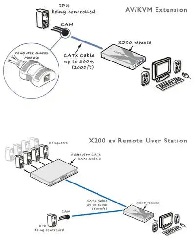 AdderLink X200-USB/P-US - Dual-Port USB KVM Extender Kit for VGA Video over CATx up to 650ft KVM Switches Adder Technology