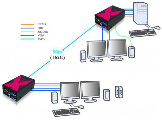 AdderLink X50-MS2-US - Dual VGA Video, USB 2.0, RS232 Serial and Stereo Audio Extender over CATx up to 150ft