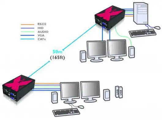 AdderLink X50-MS2-US - Dual VGA Video, USB 2.0, RS232 Serial and Stereo Audio Extender over CATx up to 150ft KVM Switches Adder Technology