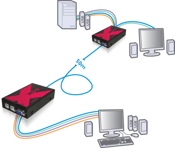 AdderLink X50 - Lossless USB KVM Extender for VGA Video, Audio and Peripherals over CATx up to 150ft