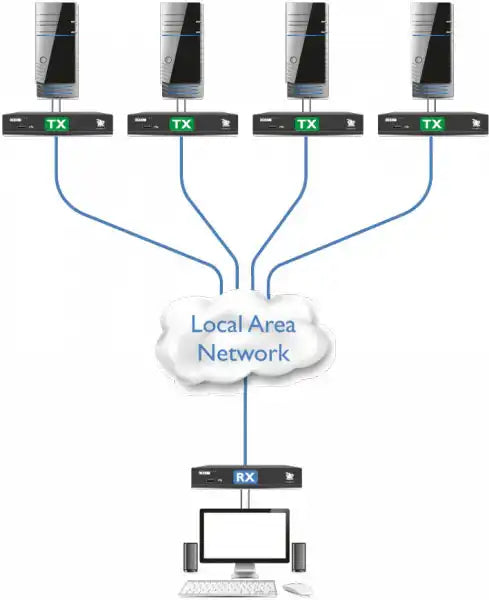 Adder XDIP-RED: HDMI/USB/Audio KVM-over-IP Extender Matrix Node for Secure AV Extension KVM Switches Adder Technology