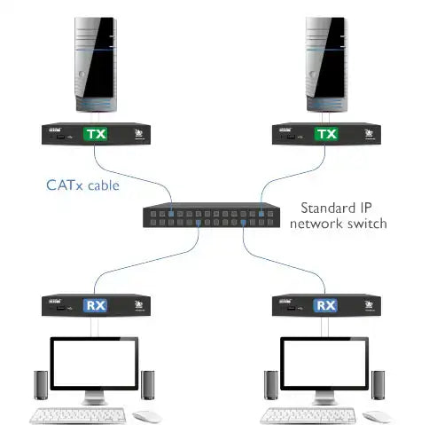 Adder XDIP-RED: HDMI/USB/Audio KVM-over-IP Extender Matrix Node for Secure AV Extension KVM Switches Adder Technology