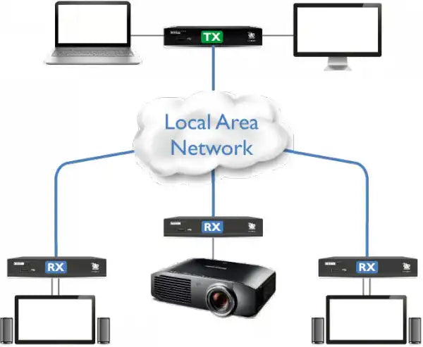 Adder XDIP-RED: HDMI/USB/Audio KVM-over-IP Extender Matrix Node for Secure AV Extension KVM Switches Adder Technology