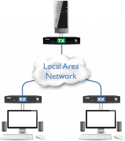Adder XDIP-RED: HDMI/USB/Audio KVM-over-IP Extender Matrix Node for Secure AV Extension KVM Switches Adder Technology