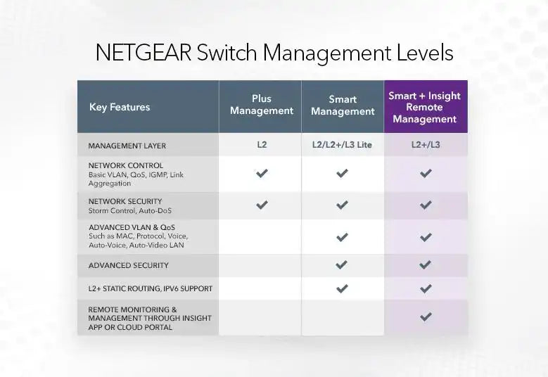 Netgear 8-Port Gigabit Ethernet Smart Switch with Cloud Management Networking Netgear