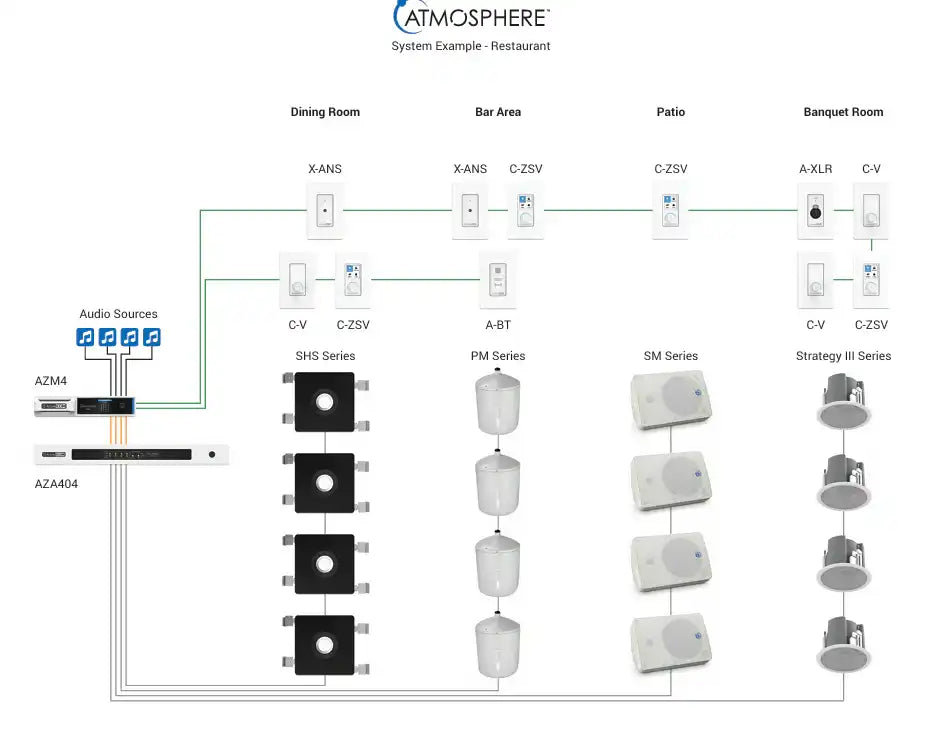 Atlas Sound Atmosphere CLOUD Restaurant 4 Zone Audio System Bundle Audio Mixers AtlasIED