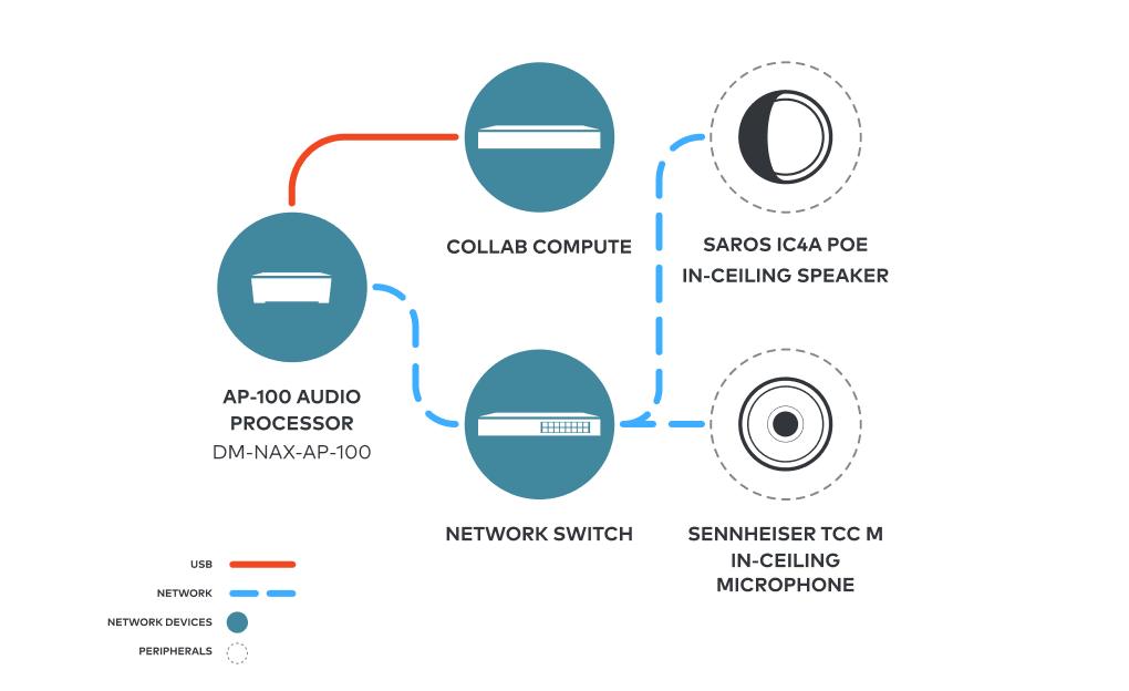 Crestron Collab DM NAX Intelligent Audio Certified System — Small Room Ceiling System Audio System Bundle Crestron