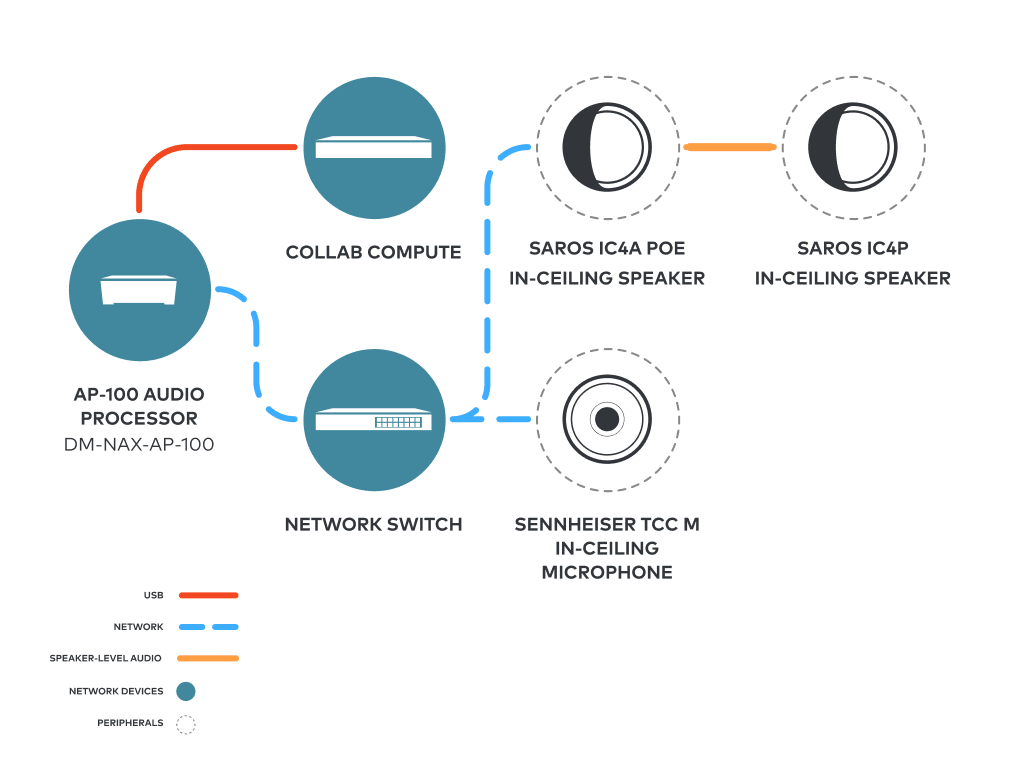 Crestron Collab DM NAX Intelligent Audio Certified System — Medium Room Ceiling System Audio System Bundle Crestron