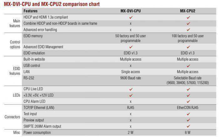 Lightware MX-CPU2 Processor Board for Modular Matrix Frames - 91110008 Video Transmitters LightWare