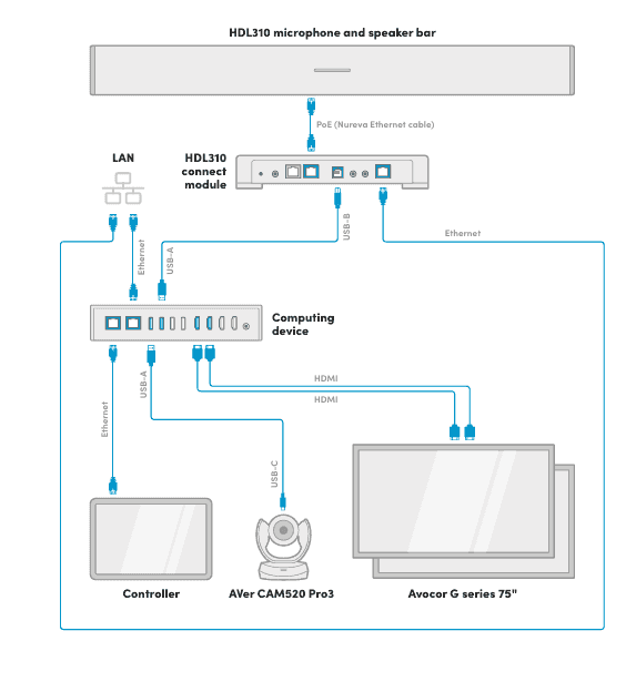 Nureva Avocor Aver Large Microsoft Teams Room AV solutions Video Conferencing Nureva