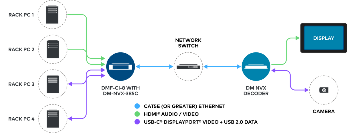 Crestron DM-NVX-385C – 5K 4x1 AV-over-IP Switcher Card, HDMI and USB-C Video Transmitters Crestron
