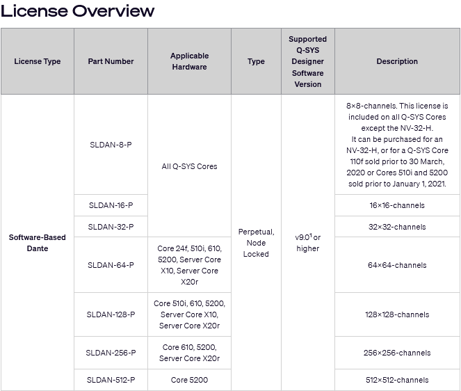 QSC Q-SYS Software-based Dante 32x32 Channel License, Perpetual - SLDAN-32-P Room Control QSC