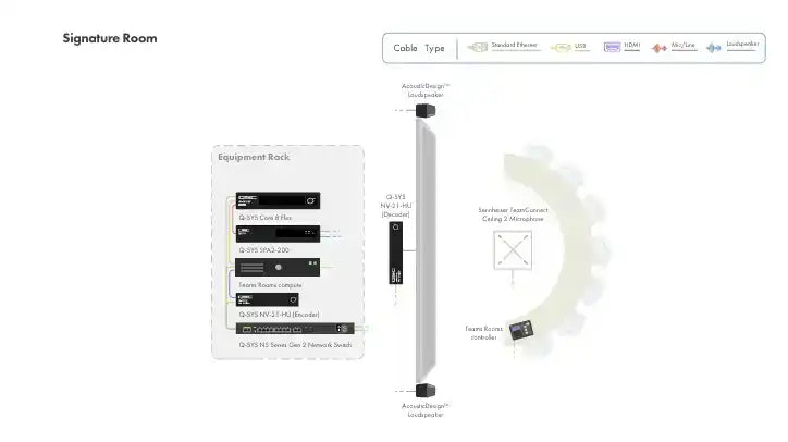 Q-SYS Signature Microsoft Teams Room Meeting Space: Spatial Audio Bundle Video Conferencing QSC