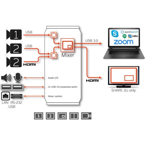 INOGENI SHARE2U USB/HDMI Mixer and Capture Device