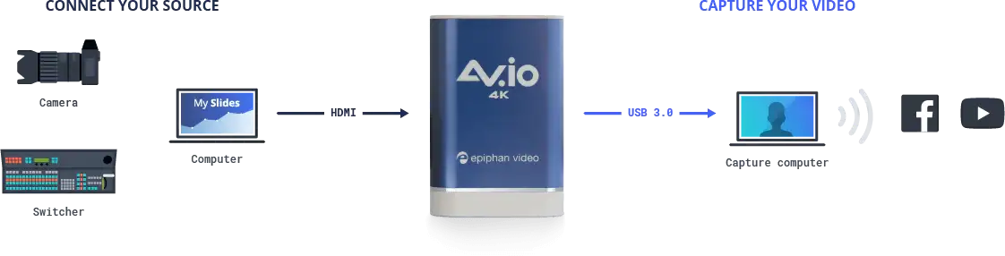 Epiphan AV.io 4K HDMI to USB 4K capture card