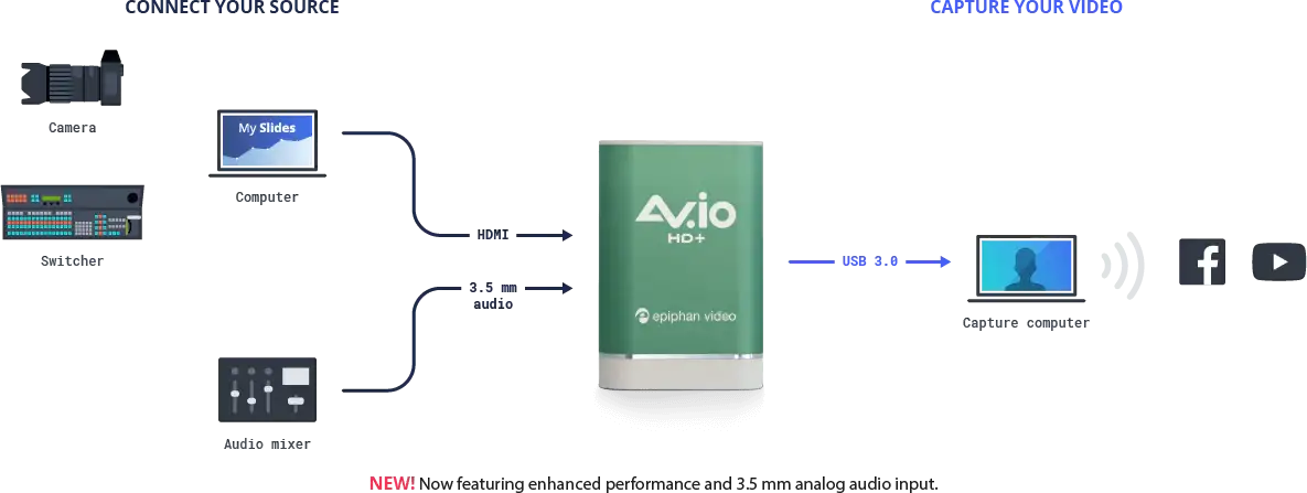 Epiphan AV.io HD+ HDMI-to-USB capture card