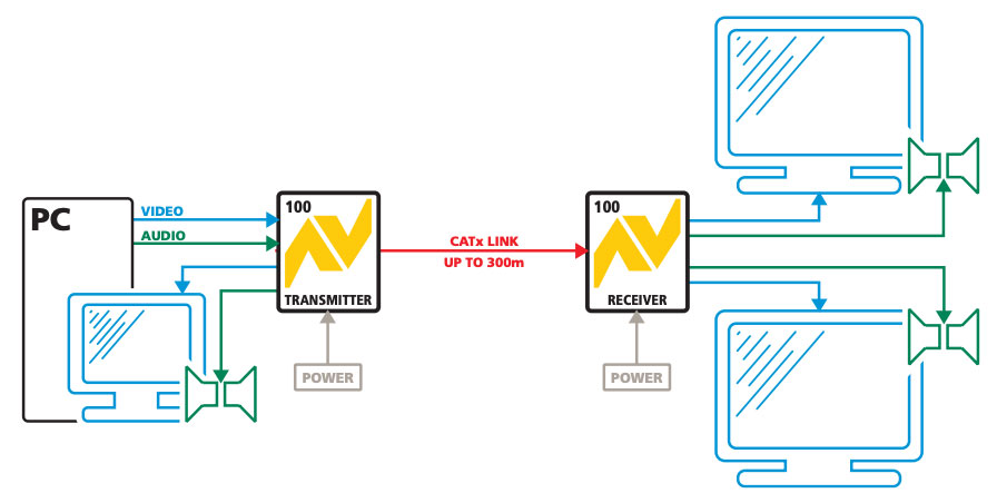 AdderLink ALAV100T-US - VGA & Stereo Audio Transmitter for Digital Signage up to 1000ft Video Transmitters Adder Technology