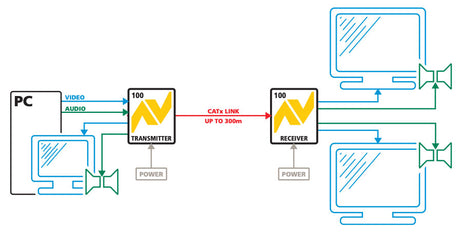 AdderLink ALAV100T-US - VGA & Stereo Audio Transmitter for Digital Signage up to 1000ft Video Transmitters Adder Technology