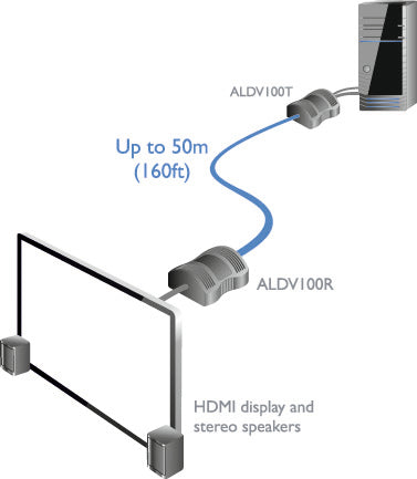 AdderLink ALDV100P - Compact USB-Powered HDMI Video Extender Pair for Secure AV Distribution