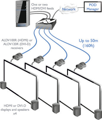 AdderLink ALDV104T-US - HDMI 1-to-4 Video Splitter/Extender for Secure AV Distribution