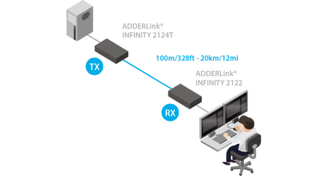 AdderLink Infinity 2124T HDMI - Dual-Head IP KVM Transmitter for Scalable Matrix Extension KVM Switches Adder Technology