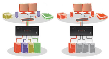 Adder AV4PRO-VGA-DUAL-US: 4-Port Dual VGA USB KVM Switch for Multi-Monitor Sharing