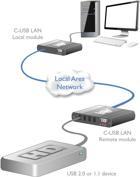 Adder C-USB-LAN-R-US - 4-Port USB 2.0 Receiver Extender over CATx or Gigabit Ethernet
