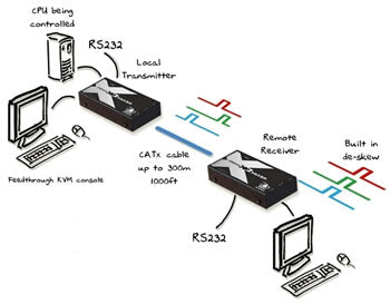 AdderLink X2-DA-SILVER-US - Dual-Access CATx PS/2 KVM Extender with RS232 for Extended Reach